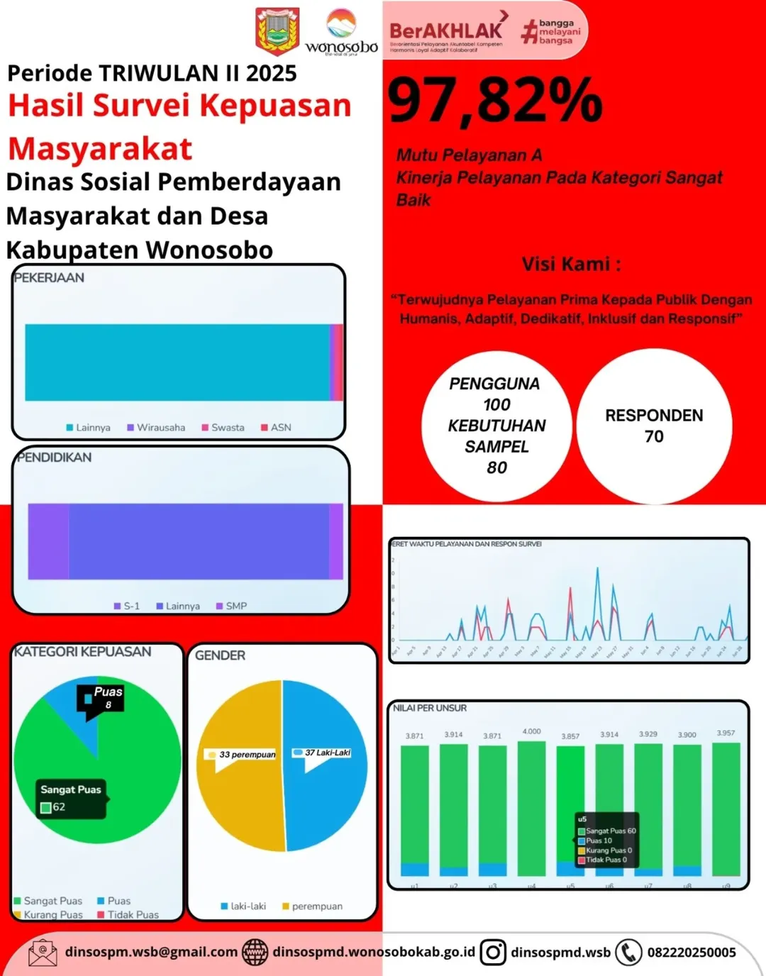 Hasil Survei Kepuasan Masyarakat Triwulan II